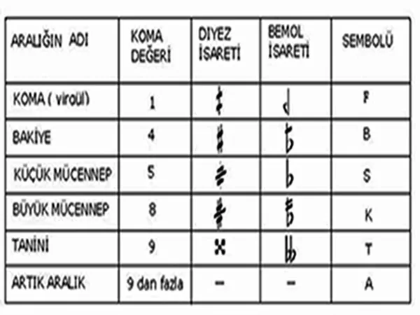 Klasik Türk müziğinde kullanılan komaların aralıkları.